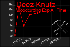 Total Graph of Deez Knutz