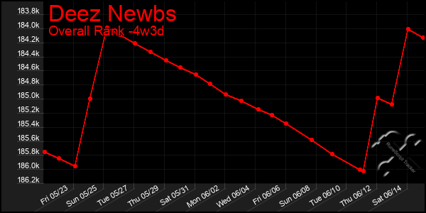 Last 31 Days Graph of Deez Newbs