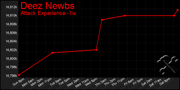 Last 7 Days Graph of Deez Newbs