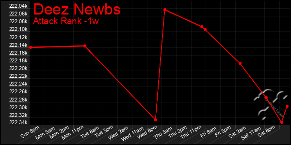 Last 7 Days Graph of Deez Newbs