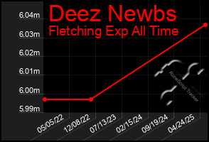 Total Graph of Deez Newbs