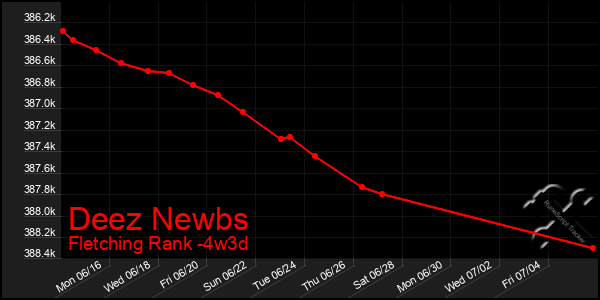Last 31 Days Graph of Deez Newbs