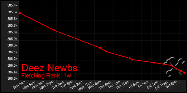 Last 7 Days Graph of Deez Newbs