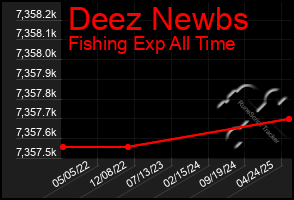 Total Graph of Deez Newbs