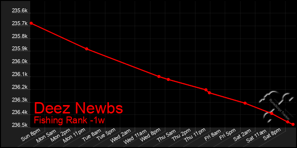 Last 7 Days Graph of Deez Newbs