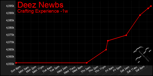 Last 7 Days Graph of Deez Newbs