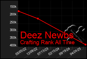 Total Graph of Deez Newbs