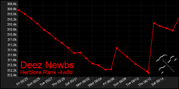 Last 31 Days Graph of Deez Newbs
