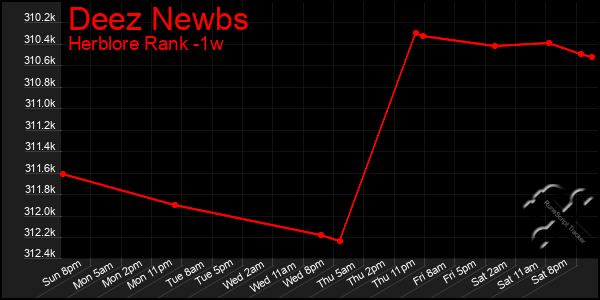 Last 7 Days Graph of Deez Newbs