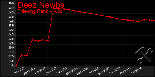 Last 31 Days Graph of Deez Newbs