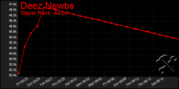 Last 31 Days Graph of Deez Newbs