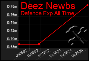 Total Graph of Deez Newbs