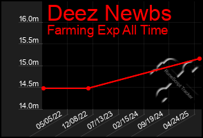 Total Graph of Deez Newbs