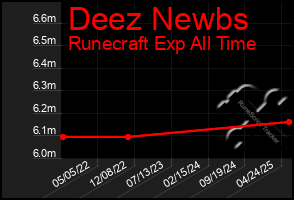 Total Graph of Deez Newbs