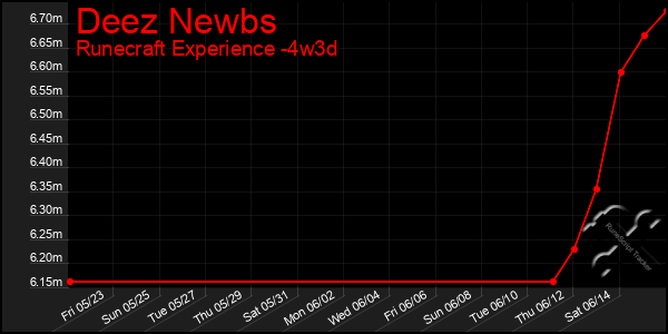 Last 31 Days Graph of Deez Newbs