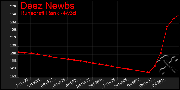 Last 31 Days Graph of Deez Newbs