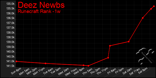 Last 7 Days Graph of Deez Newbs