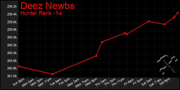 Last 7 Days Graph of Deez Newbs