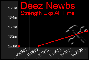 Total Graph of Deez Newbs