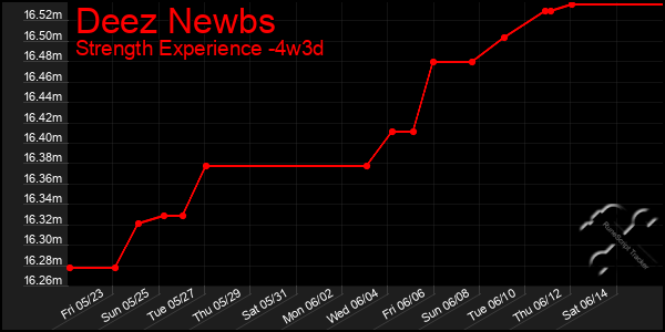 Last 31 Days Graph of Deez Newbs