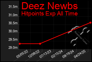 Total Graph of Deez Newbs