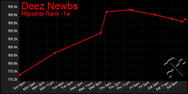 Last 7 Days Graph of Deez Newbs