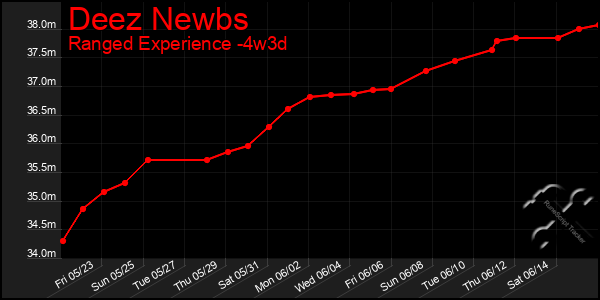 Last 31 Days Graph of Deez Newbs