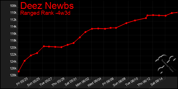 Last 31 Days Graph of Deez Newbs