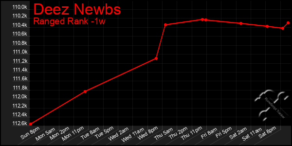 Last 7 Days Graph of Deez Newbs