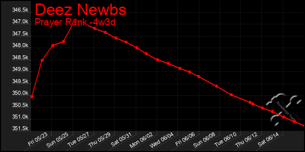 Last 31 Days Graph of Deez Newbs