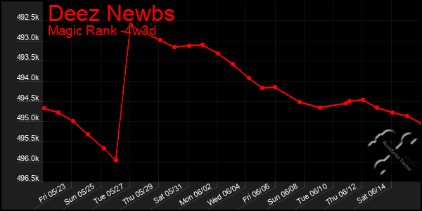 Last 31 Days Graph of Deez Newbs