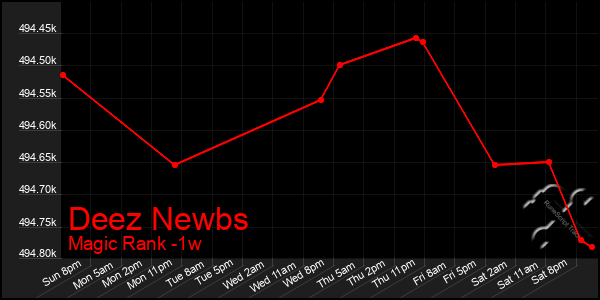 Last 7 Days Graph of Deez Newbs