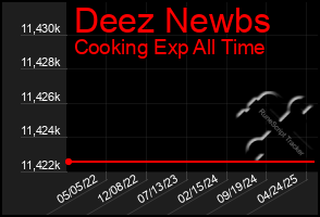 Total Graph of Deez Newbs