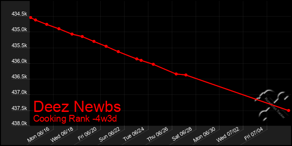 Last 31 Days Graph of Deez Newbs