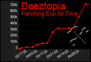 Total Graph of Deeztopia