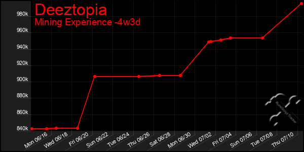 Last 31 Days Graph of Deeztopia