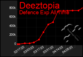 Total Graph of Deeztopia