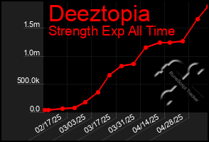 Total Graph of Deeztopia