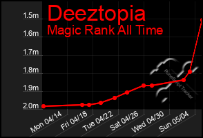 Total Graph of Deeztopia
