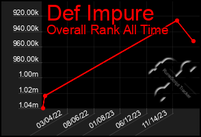 Total Graph of Def Impure