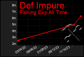 Total Graph of Def Impure