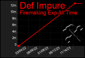 Total Graph of Def Impure