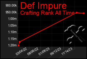 Total Graph of Def Impure