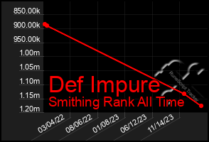 Total Graph of Def Impure