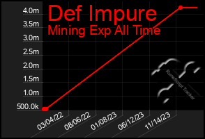 Total Graph of Def Impure