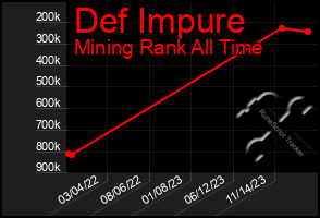 Total Graph of Def Impure