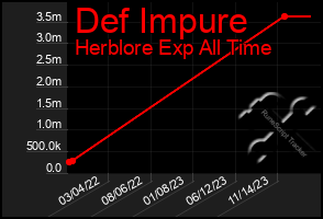 Total Graph of Def Impure