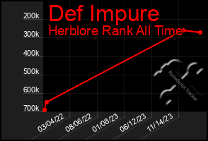 Total Graph of Def Impure
