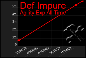 Total Graph of Def Impure