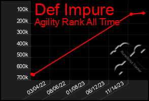 Total Graph of Def Impure